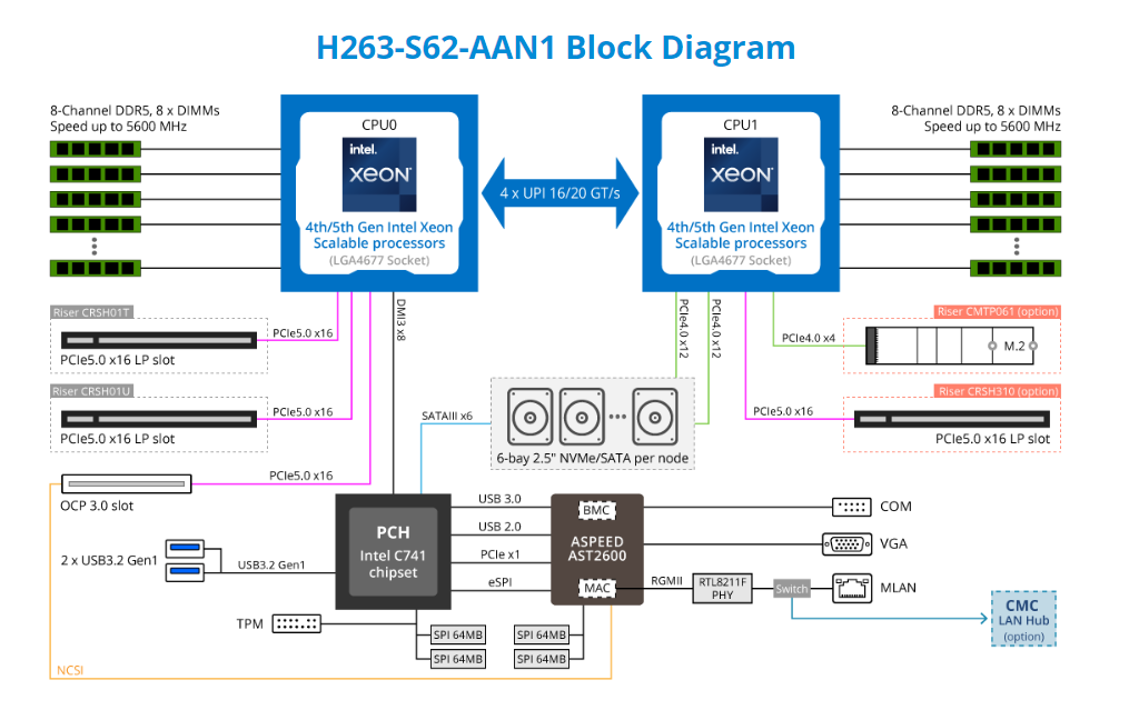 Sơ Đồ Khối GIGABYTE H263-S62 (rev. AAN1)